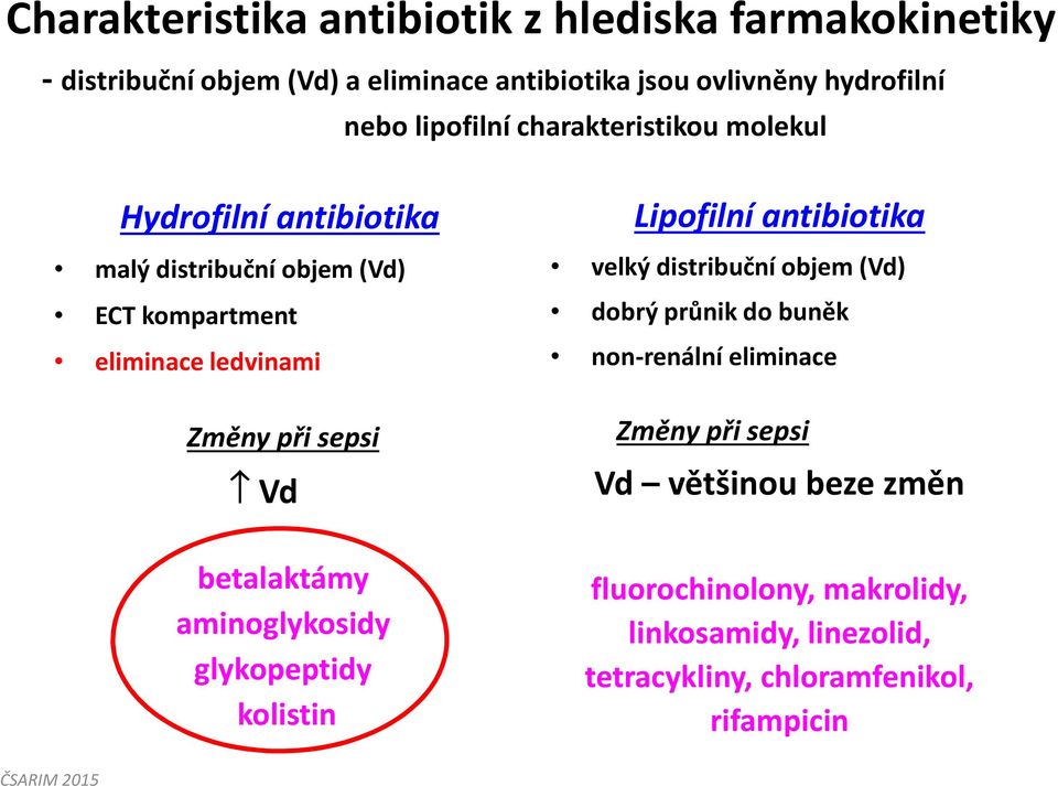 sepsi Vd Lipofilní antibiotika velký distribuční objem (Vd) dobrý průnik do buněk non-renální eliminace Změny při sepsi Vd většinou beze