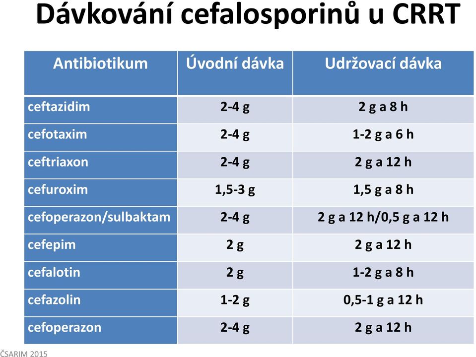1,5-3 g 1,5 g a 8 h cefoperazon/sulbaktam 2-4 g 2 g a 12 h/0,5 g a 12 h cefepim 2 g 2