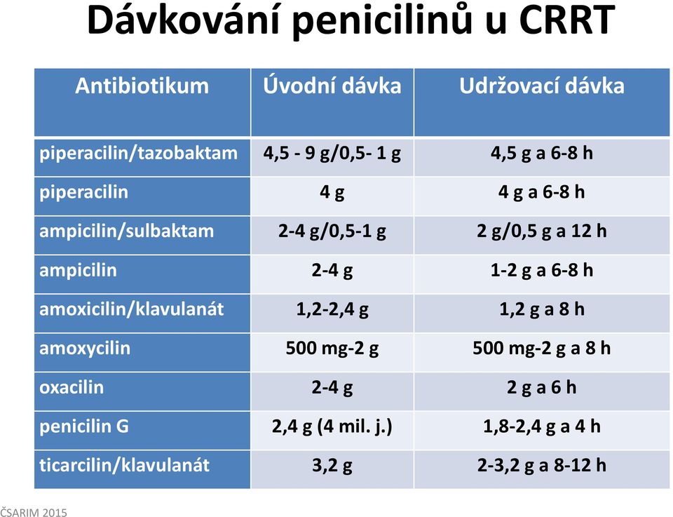 2-4 g 1-2 g a 6-8 h amoxicilin/klavulanát 1,2-2,4 g 1,2 g a 8 h amoxycilin 500 mg-2 g 500 mg-2 g a 8 h