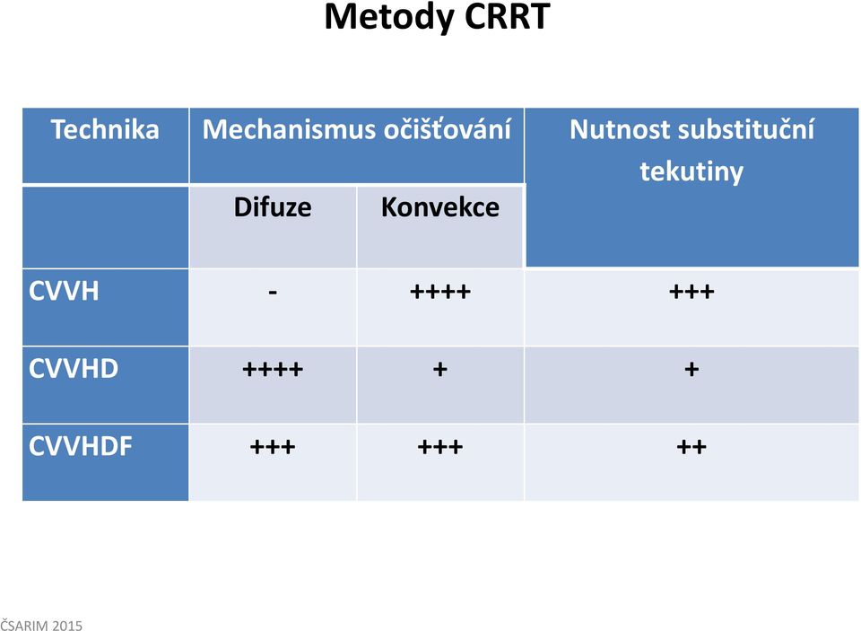 substituční tekutiny CVVH - ++++