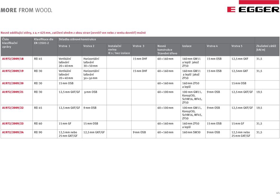 OSB 60 160 mm 160 mm a lepší A1972/2009/21 REI 30 12,5 mm GKF/GF 9 mm OSB 60 100 mm 100 mm GW11, Konopí30, SchW16, WF45, A1972/2009/22 REI 45 12,5 mm GKF/GF 9 mm OSB 60 100 mm 100 mm GW11, Konopí30,