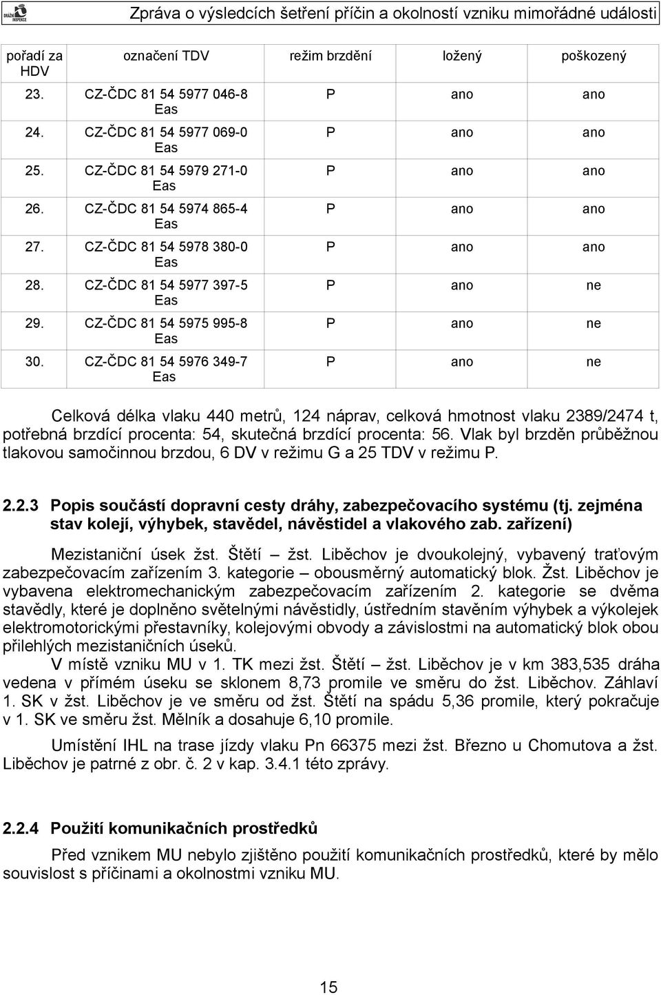 CZ-ČDC 81 54 5976 349-7 P ano ano P ano ano P ano ano P ano ano P ano ano P ano ne P ano ne P ano ne Celková délka vlaku 440 metrů, 124 náprav, celková hmotnost vlaku 2389/2474 t, potřebná brzdící
