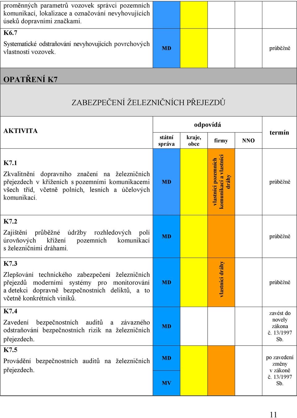 1 Zkvalitnění dopravního značení na železničních přejezdech v kříženích s pozemními komunikacemi všech tříd, včetně polních, lesních a účelových komunikací.