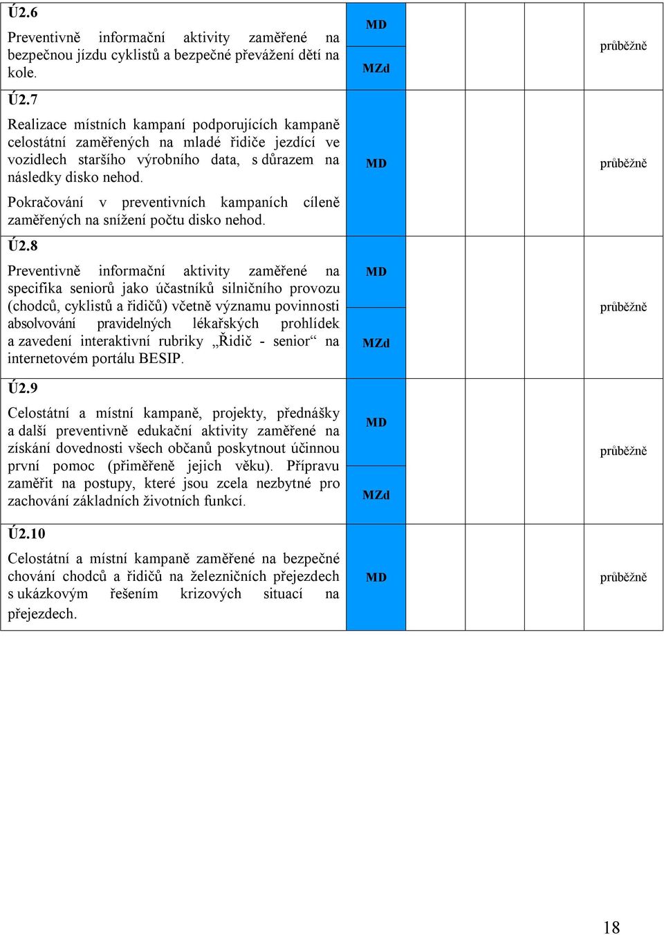 Pokračování v preventivních kampaních cíleně zaměřených na snížení počtu disko nehod. Ú2.