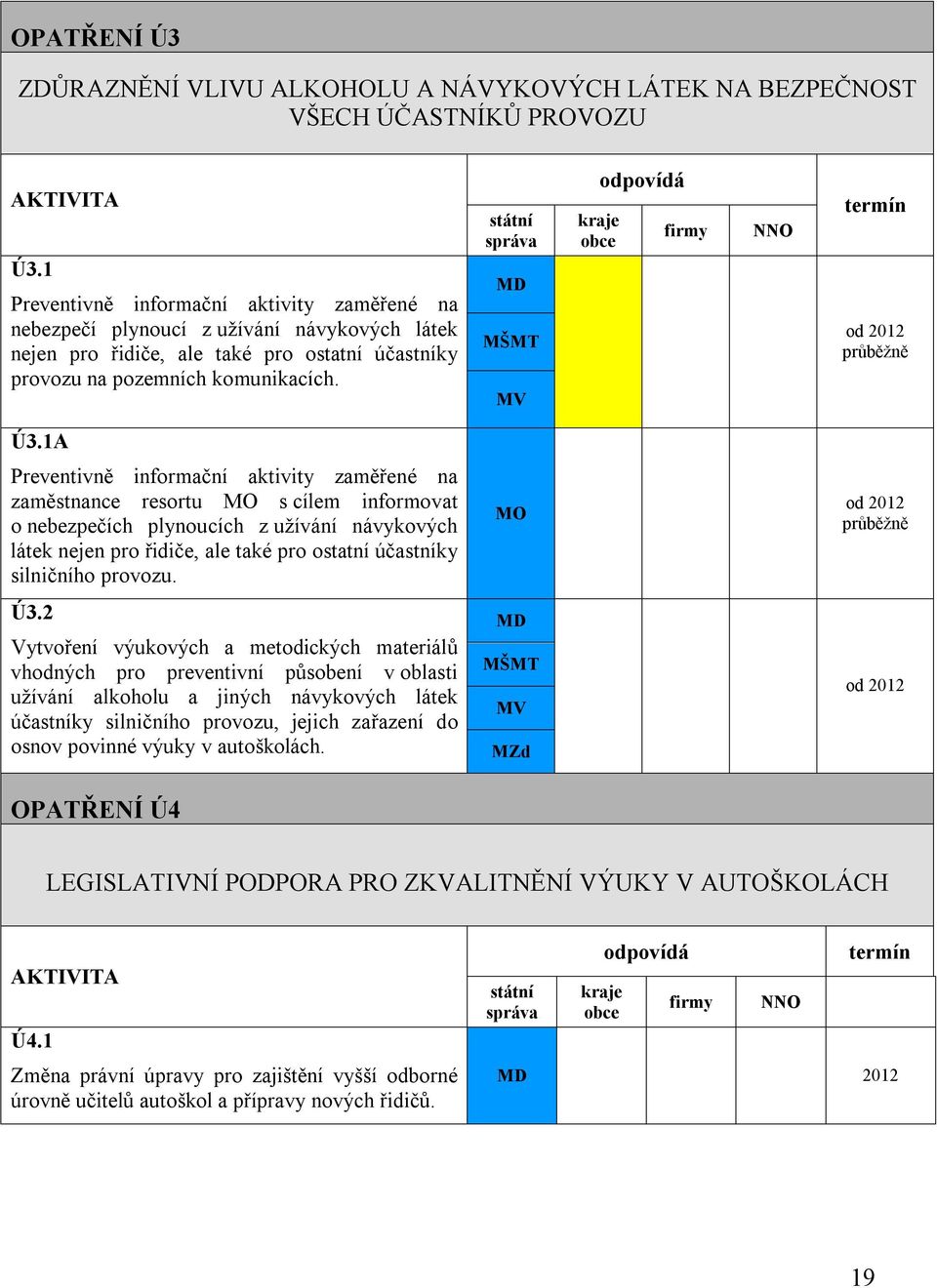 1A Preventivně informační aktivity zaměřené na zaměstnance resortu MO s cílem informovat o nebezpečích plynoucích z užívání návykových látek nejen pro řidiče, ale také pro ostatní účastníky