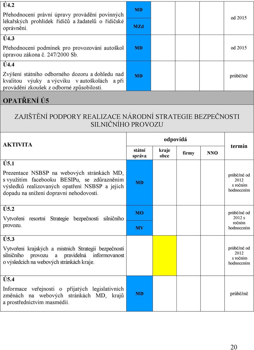 4 Zvýšení ho odborného dozoru a dohledu nad kvalitou výuky a výcviku v autoškolách a při provádění zkoušek z odborné způsobilosti.