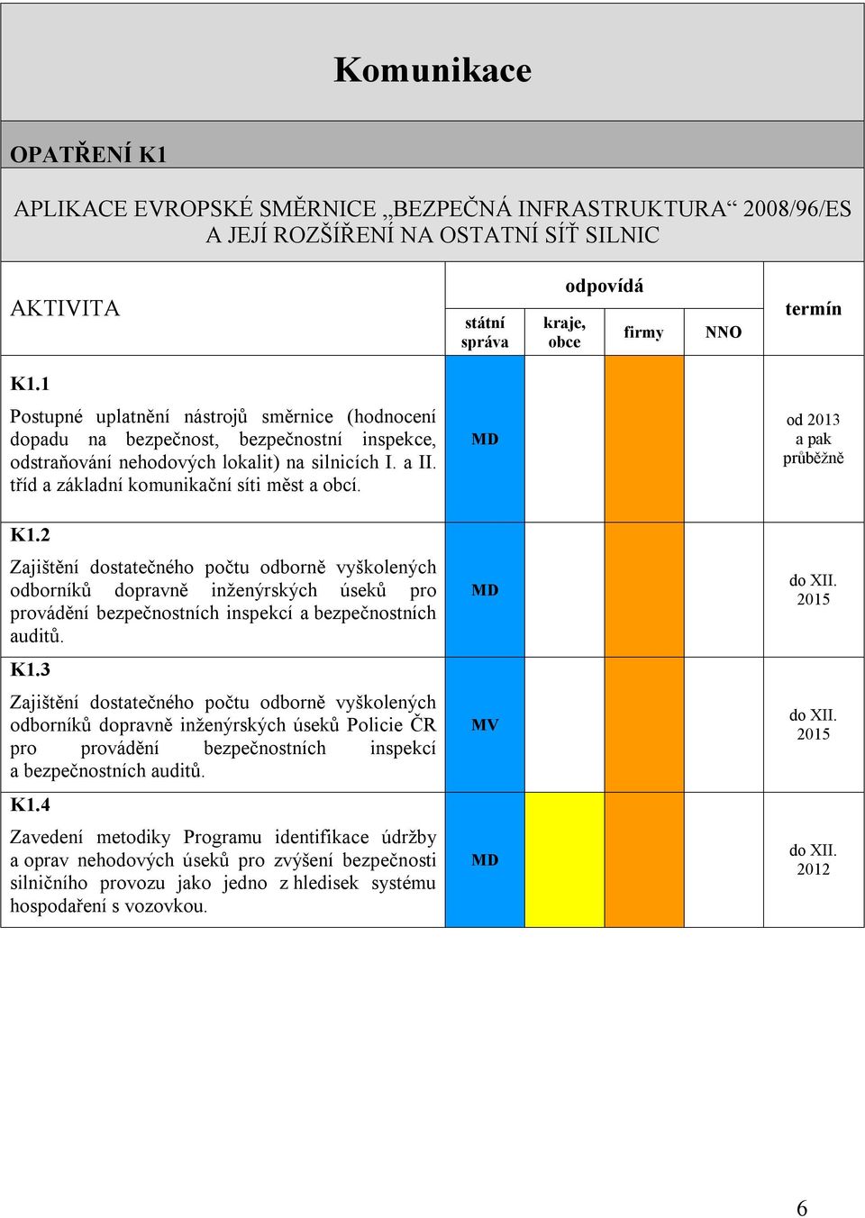 od 2013 a pak K1.2 Zajištění dostatečného počtu odborně vyškolených odborníků dopravně inženýrských úseků pro provádění bezpečnostních inspekcí a bezpečnostních auditů. do XII. 2015 K1.