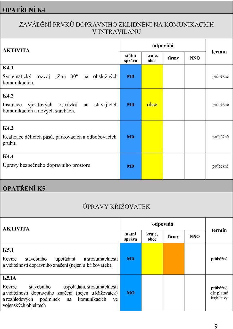 1 Revize stavebního upořádání a srozumitelnosti a viditelnosti dopravního značení (nejen u křižovatek). K5.