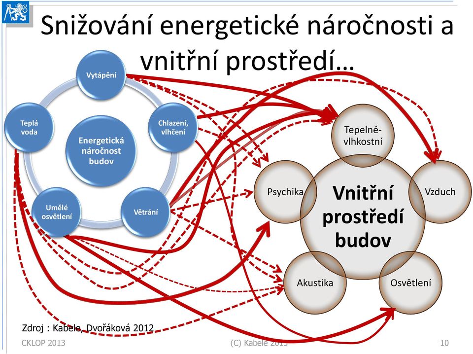 Tepelněvlhkostní Umělé osvětlení Větrání Psychika Vnitřní