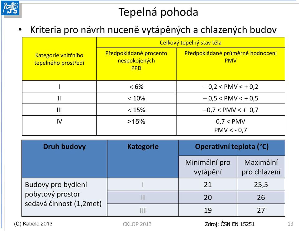 < + 0,5 III 15% 0,7 < PMV < + 0,7 IV >15% 0,7 < PMV PMV < - 0,7 Druh budovy Kategorie Operativní teplota ( C) Budovy pro bydlení