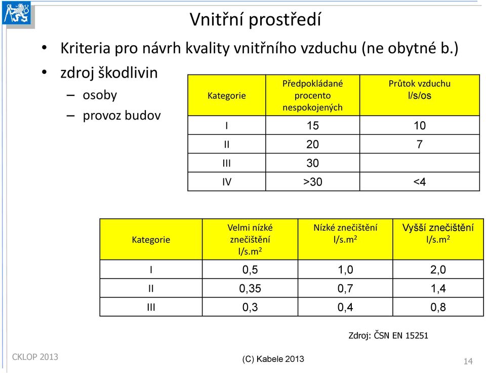 vzduchu l/s/os I 15 10 II 20 7 III 30 IV >30 <4 Kategorie Velmi nízké znečištění l/s.