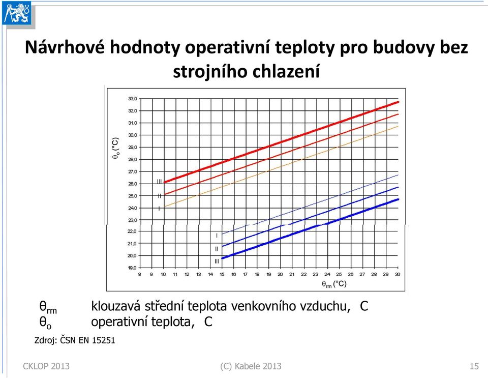 Zdroj: ČSN EN 15251 klouzavá střední