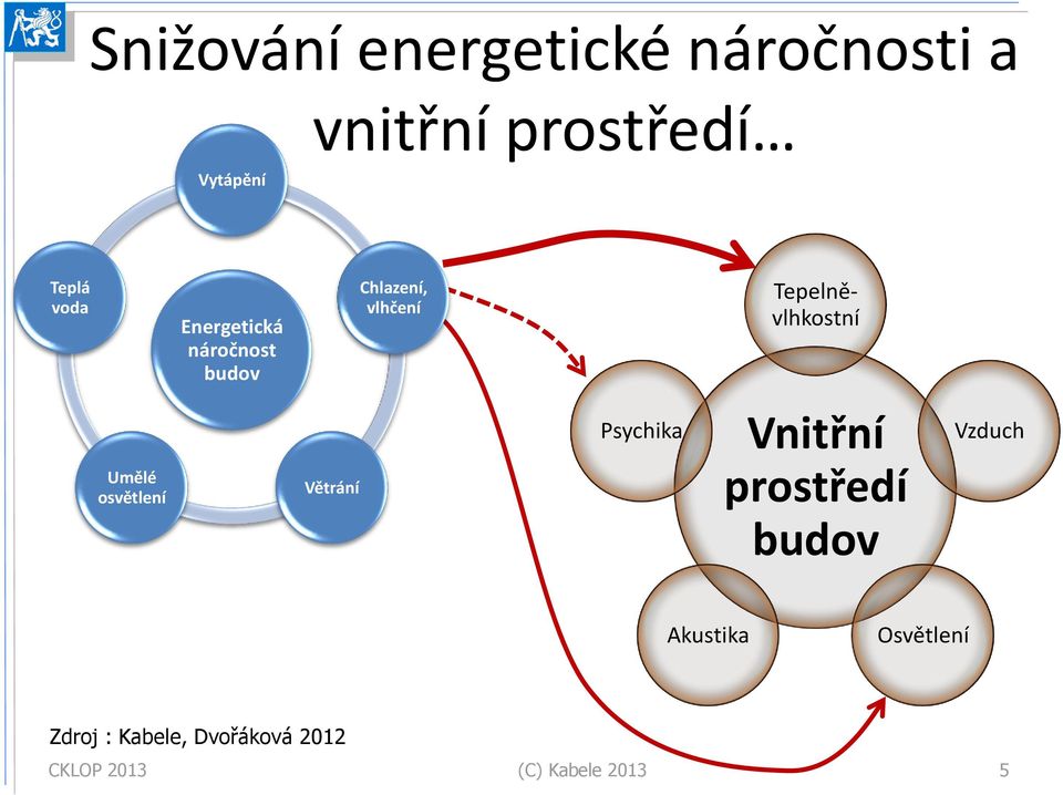 Tepelněvlhkostní Umělé osvětlení Větrání Psychika Vnitřní