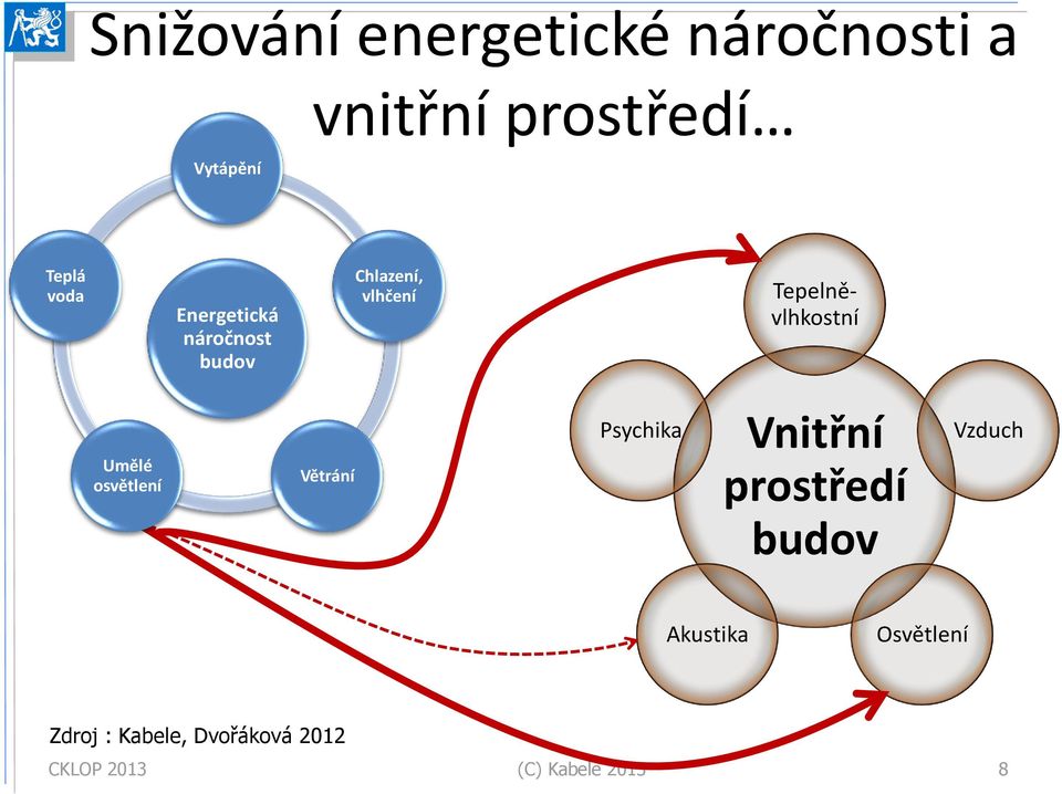 Tepelněvlhkostní Umělé osvětlení Větrání Psychika Vnitřní