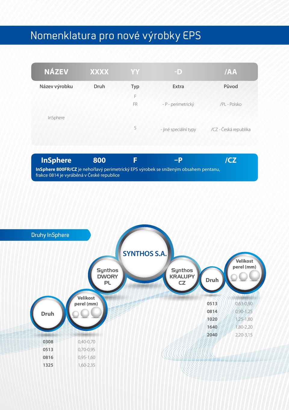 frakce 0814 je vyráběná v České republice Druhy InSphere Synthos DWORY PL SYNTHOS S.A.