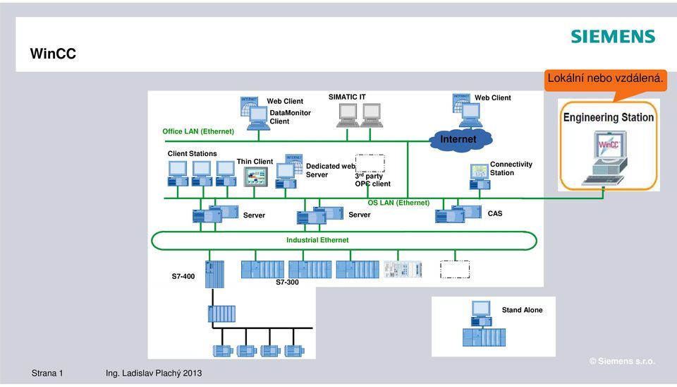 SIMATIC IT Dedicated web Server 3 rd party OPC client Internet Web Client