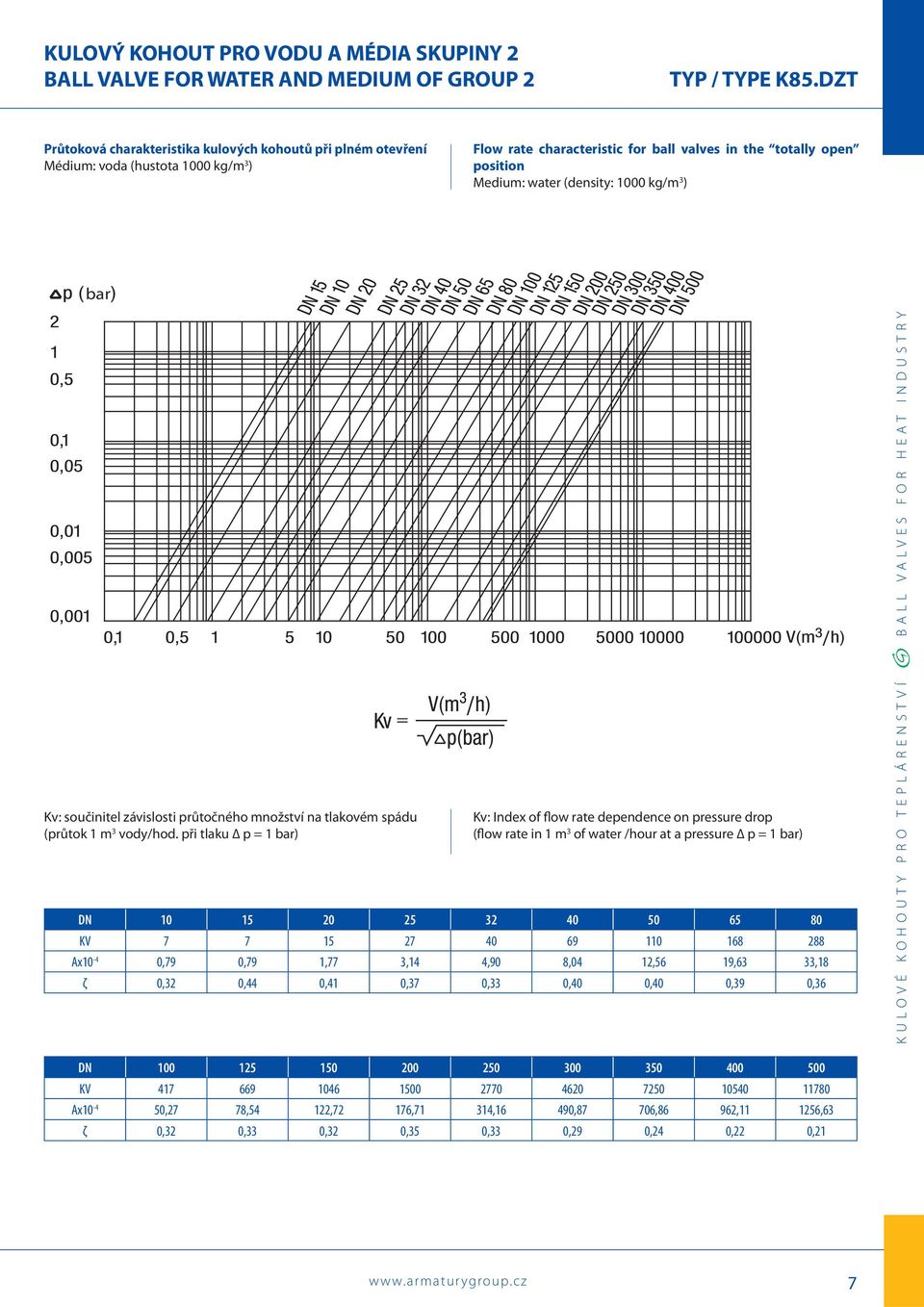 kg/m ) bar Kv: součinitel závislosti průtočného množství na tlakovém spádu (průtok 1 m vody/hod.