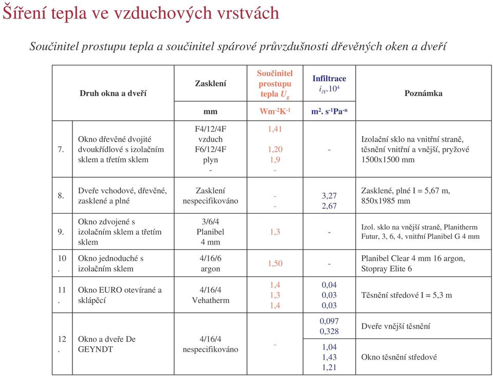Dvee vchodové, devné, zasklené a plné Zasklení nespecifikováno 3,27 7 Zasklené, plné I = 5,67 m, 850x1985 mm 9. Okno zdvojené s izolaním sklem a tetím sklem 3/6/4 Planibel 4 mm Izol.