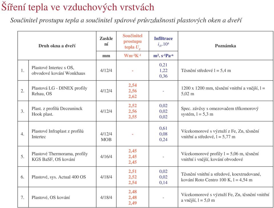 Plastová LG DINEX profily Rehau, OS 4/12/4 2,54 2,56 2 1200 x 1200 mm, tsnní vnitní a vnjší, l = 5,02 m 3. Plast. z profil Deceuninck Hook plast. 4/12/4 2,52 2,56 2,55 0,02 0,02 0,02 Spec.