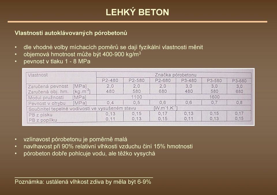 pórobetonu je poměrně malá navlhavost při 90% relativní vlhkosti vzduchu činí 15% hmotnosti