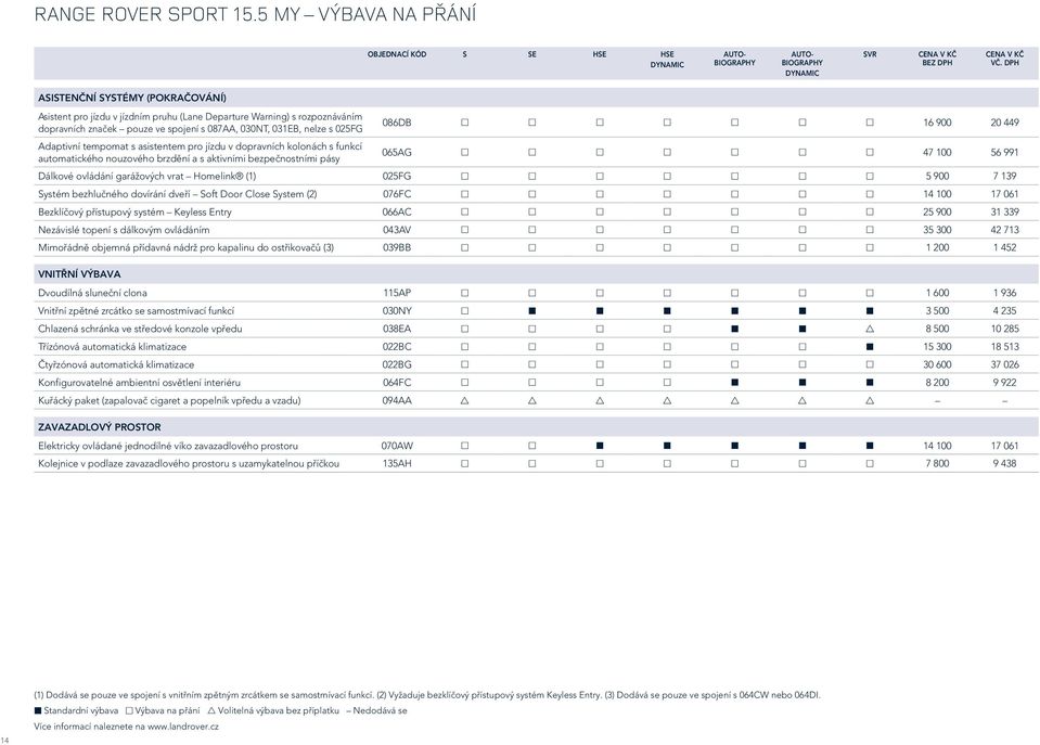 20 449 Adaptivní tempomat s asistentem pro jízdu v dopravních kolonách s funkcí automatického nouzového brzdění a s aktivními bezpečnostními pásy 065AG 47 100 56 991 Dálkové ovládání garážových vrat