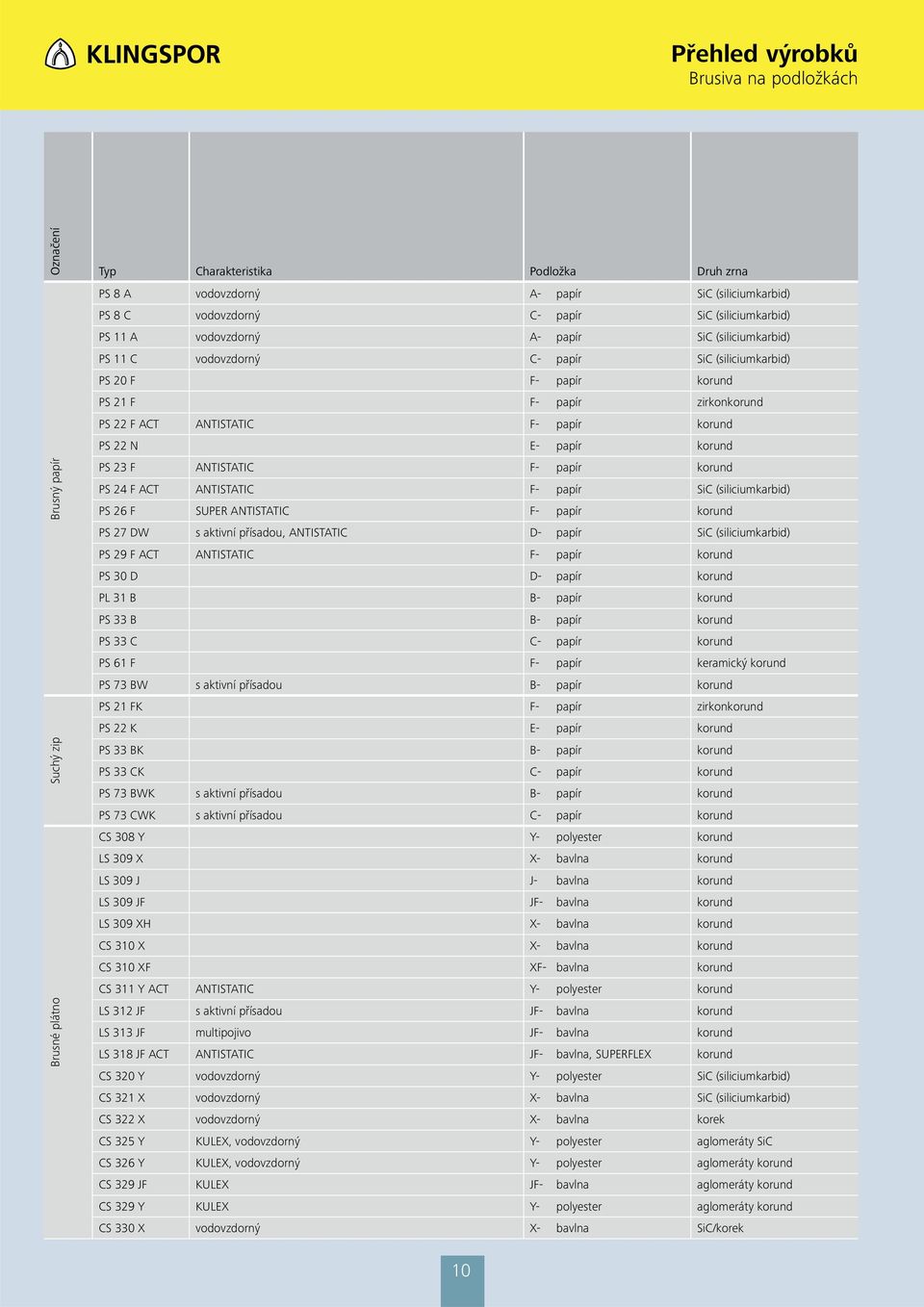 papír korund PS 22 N E- papír korund PS 23 F ANTISTATIC F- papír korund PS F ACT ANTISTATIC F- papír SiC (siliciumkarbid) PS 26 F SUPER ANTISTATIC F- papír korund PS 27 DW s aktivní přísadou,