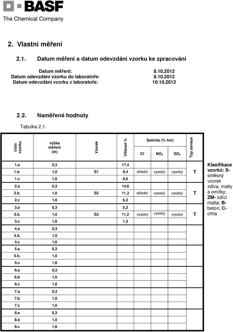 c 1,6 8,6 2.a 0,3 14,6 2.b. 1,0 S2 11,3 střední vysoký vysoký 2.c 1,6 6,2 3.a 0,3 5,3 3.b. 1,0 S3 11,2 vysoký vysoký vysoký 3.c 1,6 1,2 4.a 0,3 4.b. 1,0 4.c 1,6 5.a 0,3 5.b. 1,0 5.