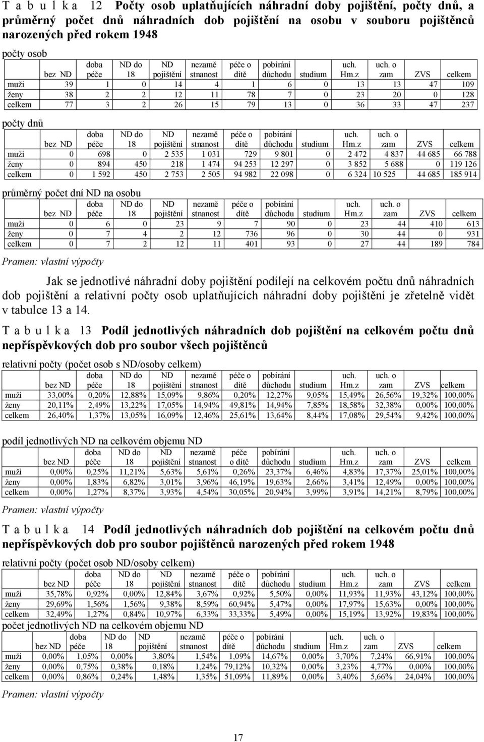 o zam ZVS celkem muži 39 1 0 14 4 1 6 0 13 13 47 109 ženy 38 2 2 12 11 78 7 0 23 20 0 128 celkem 77 3 2 26 15 79 13 0 36 33 47 237 počty dnů bez ND  o zam ZVS celkem muži 0 698 0 2 535 1 031 729 9