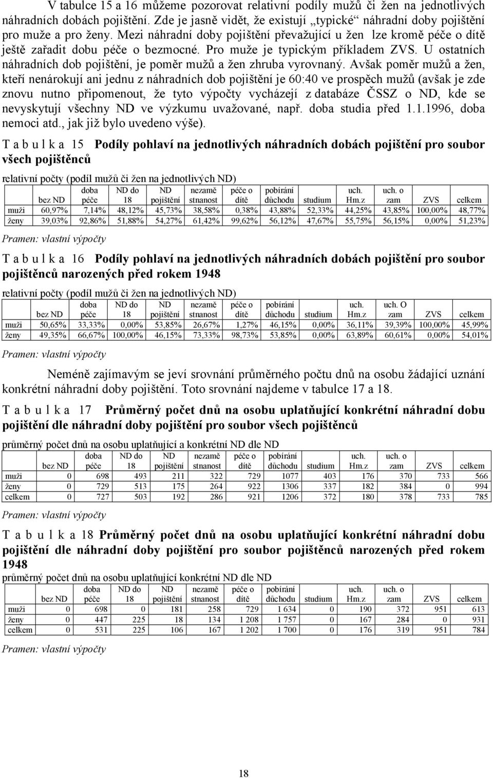 U ostatních náhradních dob pojištění, je poměr mužů a žen zhruba vyrovnaný.