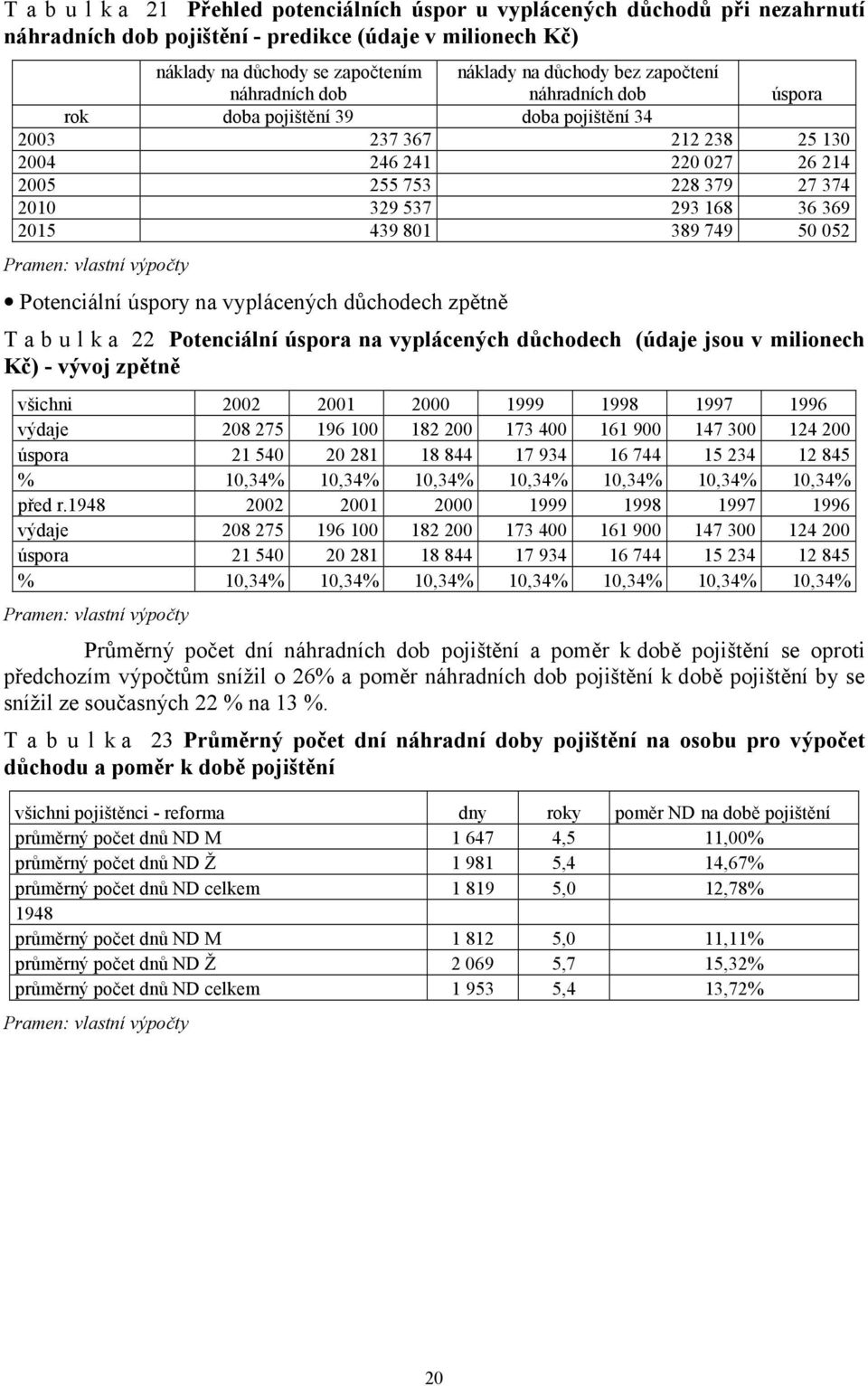 2015 439 801 389 749 50 052 Pramen: vlastní výpočty Potenciální úspory na vyplácených důchodech zpětně T a b u l k a 22 Potenciální úspora na vyplácených důchodech (údaje jsou v milionech Kč) - vývoj