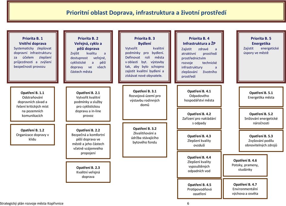 2 Veřejná, cyklo a pěší doprava Zvýšit kvalitu a dostupnost veřejné, cyklistické a pěší dopravy ve všech částech města Priorita B. 3 Bydlení Vytvořit kvalitní podmínky pro bydlení.
