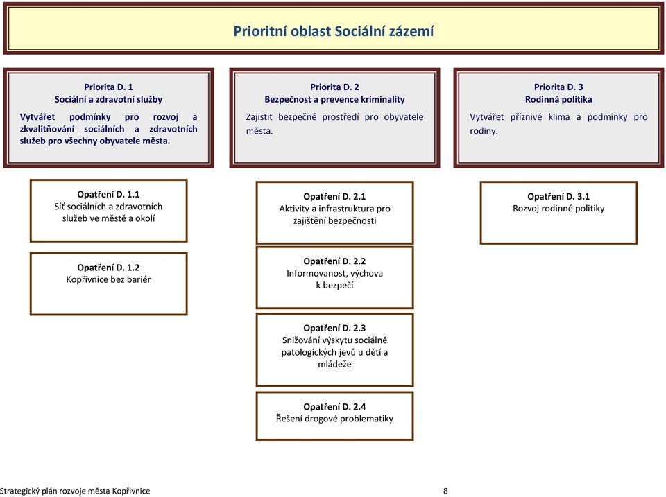 1 Aktivity a infrastruktura pro zajištění bezpečnosti Opatření D. 3.1 Rozvoj rodinné politiky Opatření D. 1.2 Kopřivnice bez bariér Opatření D. 2.