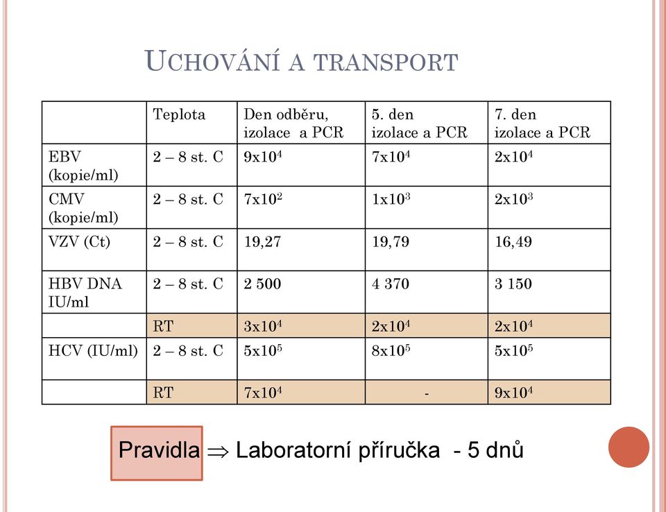 C 19,27 19,79 16,49 HBV DNA IU/ml 2 8 st.