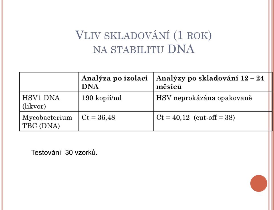 skladování 12 24 měsíců 190 kopií/ml HSV neprokázána