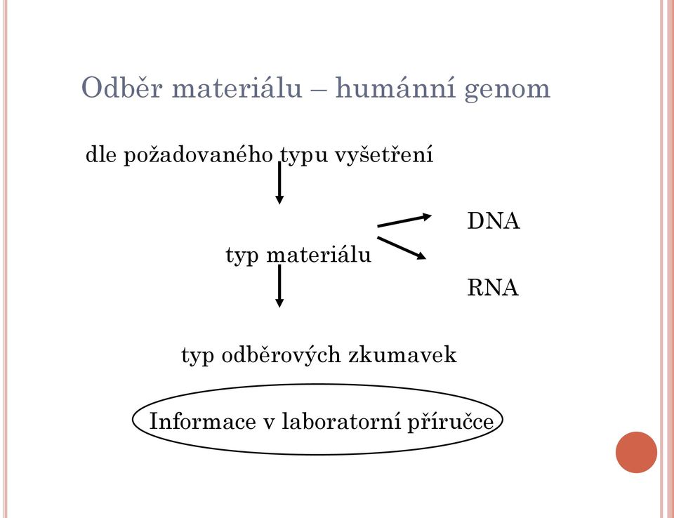 materiálu DNA RNA typ odběrových