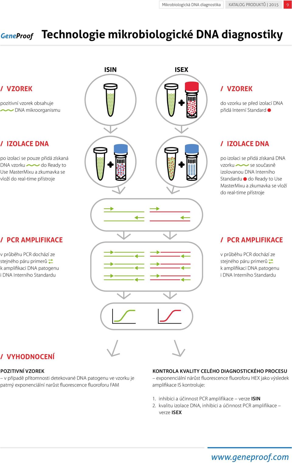 vzorku se současně izolovanou DNA Interního Standardu do Ready to Use MasterMixu a zkumavka se vloží do real-time přístroje PCR AMPLIFIKACE v průběhu PCR dochází ze stejného páru primerů k