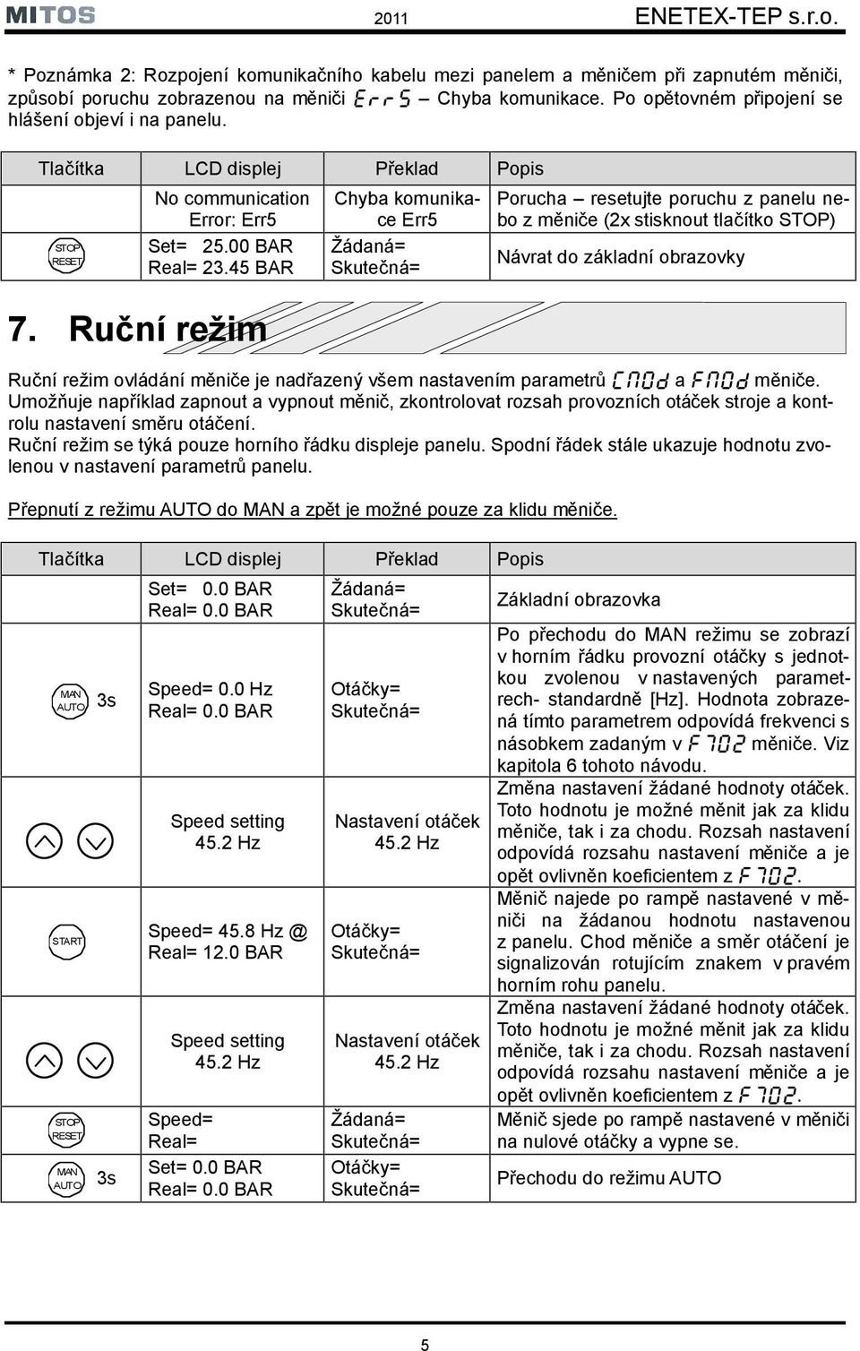 Ruční režim Chyba komunikace Err5 Porucha resetujte poruchu z panelu nebo z měniče (2x stisknout tlačítko STOP) Návrat do základní obrazovky Ruční režim ovládání měniče je nadřazený všem nastavením