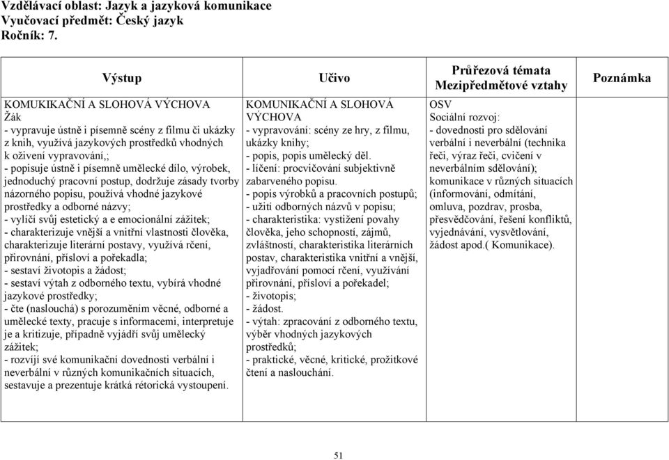 vnější a vnitřní vlastnosti člověka, charakterizuje literární postavy, využívá rčení, přirovnání, přísloví a pořekadla; - sestaví životopis a žádost; - sestaví výtah z odborného textu, vybírá vhodné