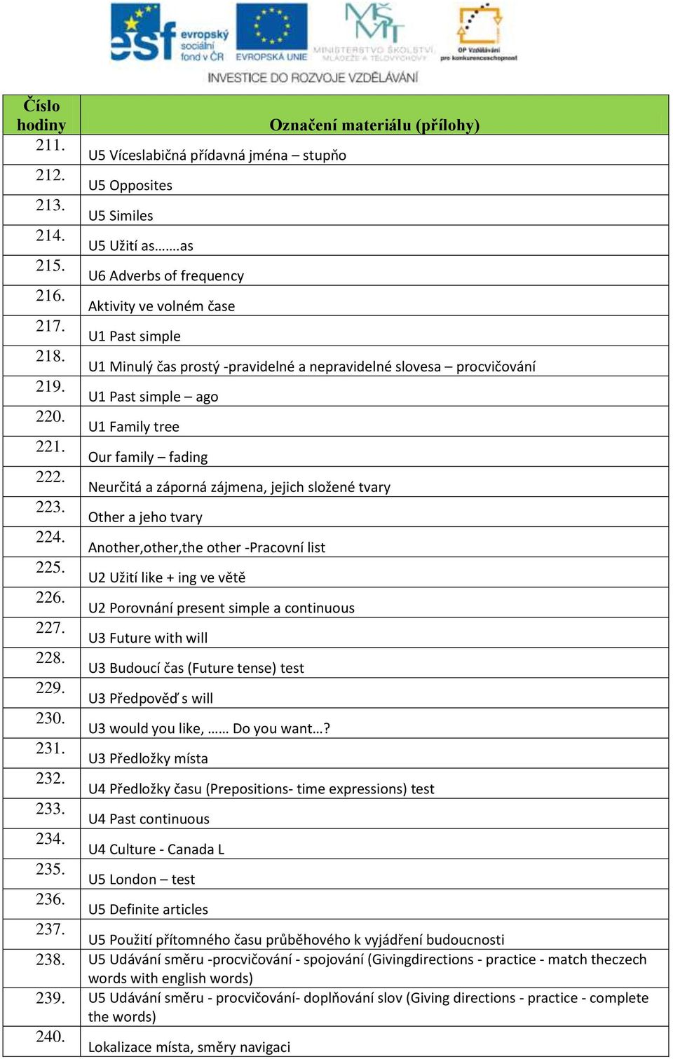 Other a jeho tvary 224. Another,other,the other -Pracovní list 225. U2 Užití like + ing ve větě 226. U2 Porovnání present simple a continuous 227. U3 Future with will 228.