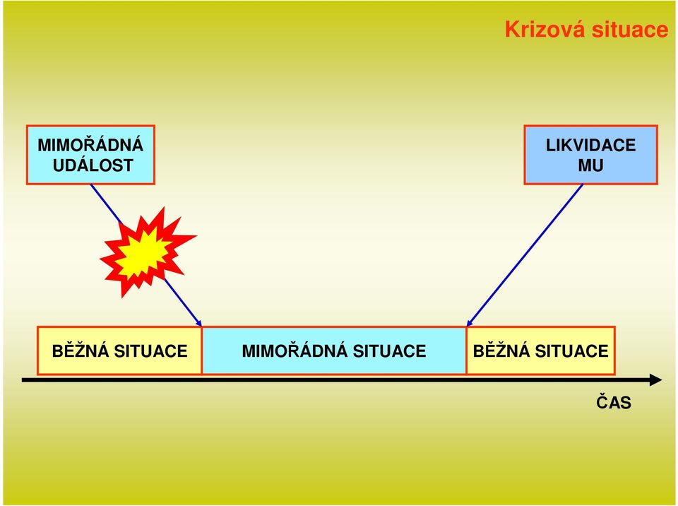 LIKVIDACE MU BĚŽNÁ