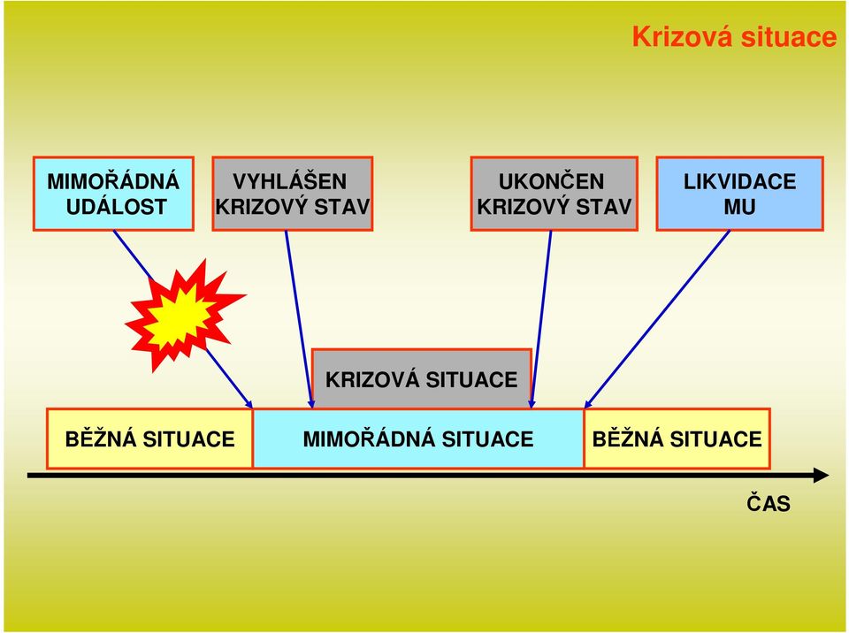 STAV LIKVIDACE MU KRIZOVÁ SITUACE