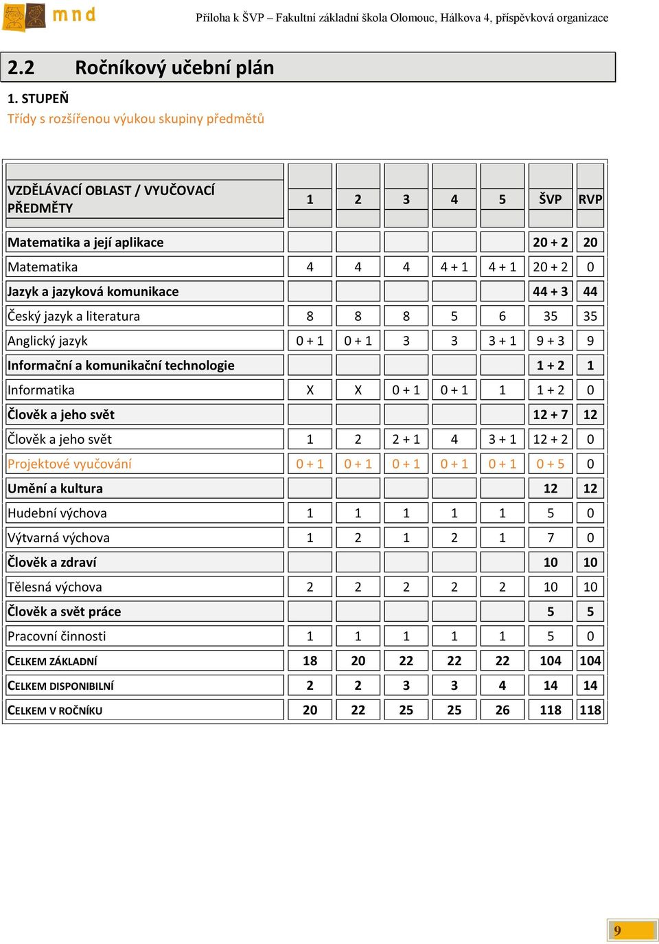 komunikace 44 + 3 44 Český jazyk a literatura 8 8 8 5 6 35 35 Anglický jazyk 0 + 1 0 + 1 3 3 3 + 1 9 + 3 9 Informační a komunikační technologie 1 + 2 1 Informatika X X 0 + 1 0 + 1 1 1 + 2 0 Člověk a