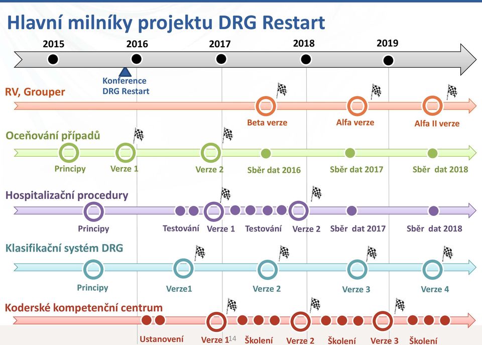 Hospitalizační procedury Principy Testování Verze 1 Testování Verze 2 Sběr dat 2017 Sběr dat 2018 Klasifikační