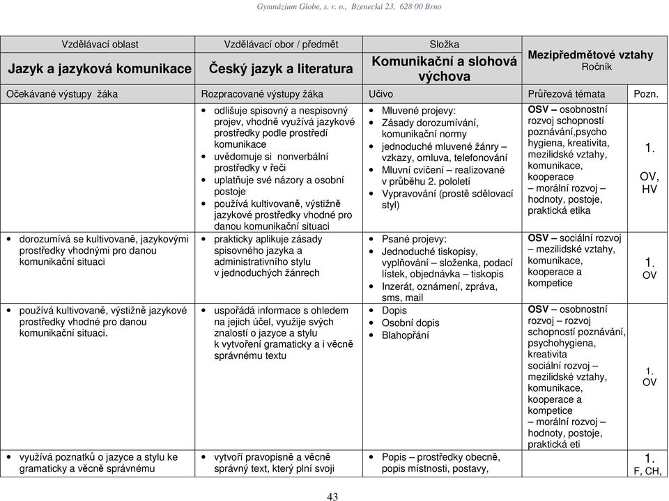 využívá poznatků o jazyce a stylu ke gramaticky a věcně správnému odlišuje spisovný a nespisovný projev, vhodně využívá jazykové prostředky podle prostředí uvědomuje si nonverbální prostředky v řeči