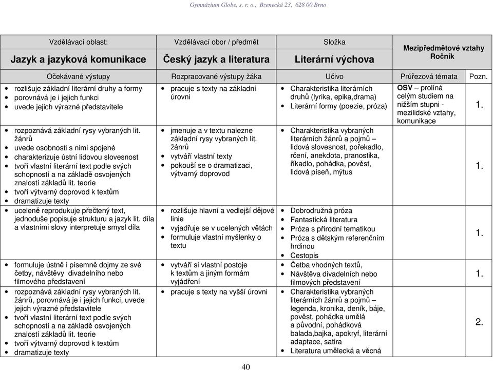 žánrů uvede osobnosti s nimi spojené charakterizuje ústní lidovou slovesnost tvoří vlastní literární text podle svých schopností a na základě osvojených znalostí základů lit.