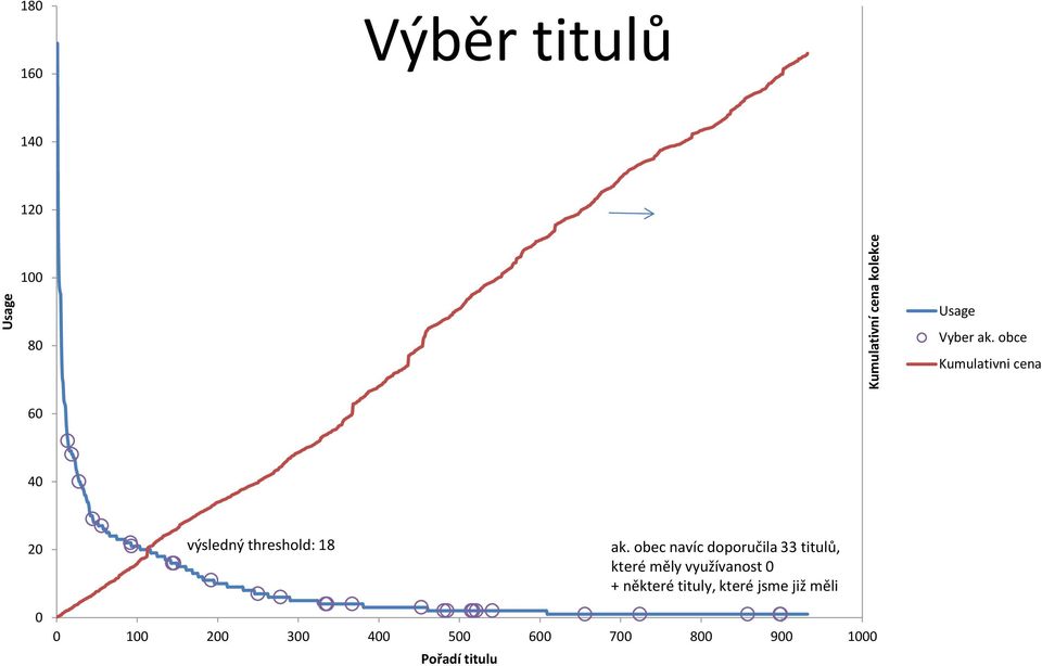 obec navíc doporučila 33 titulů, které měly využívanost 0 + některé