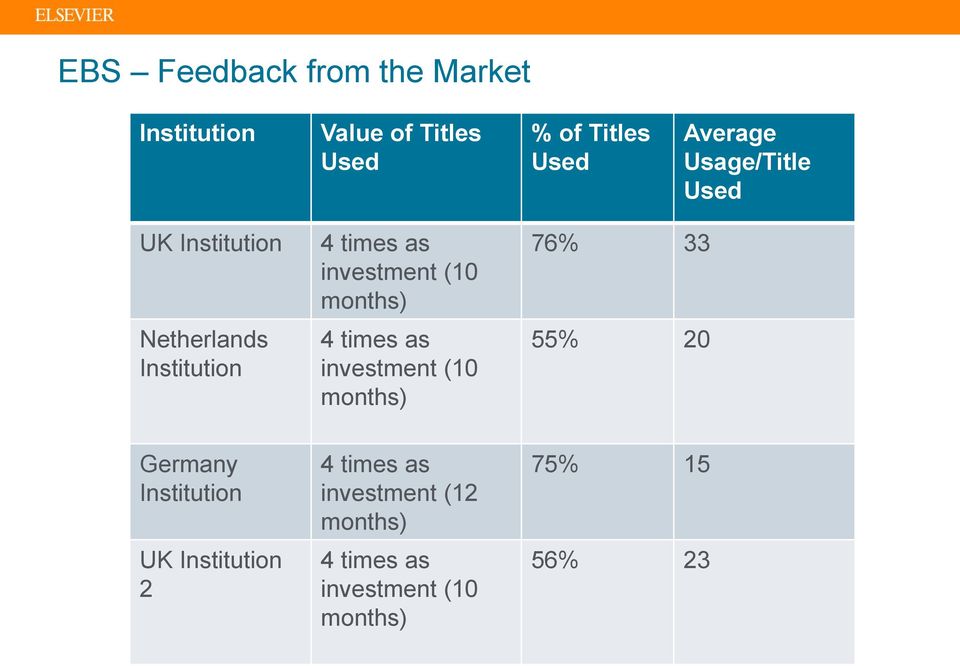 (10 months) 4 times as investment (10 months) 76% 33 55% 20 Germany Institution UK