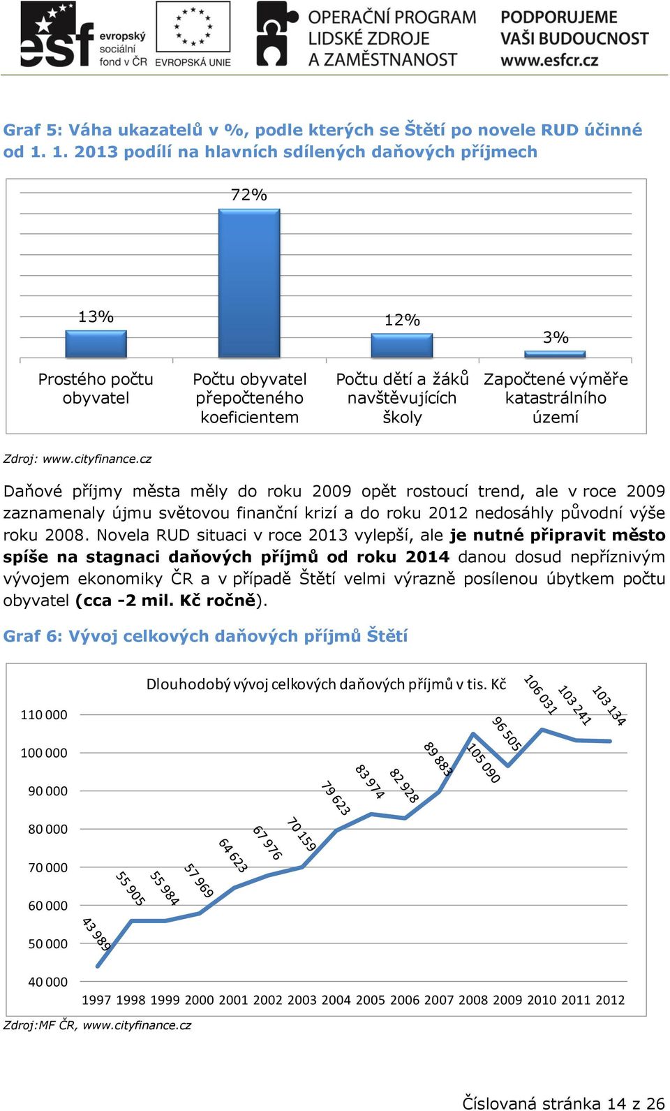 katastrálního území Zdroj: www.cityfinance.