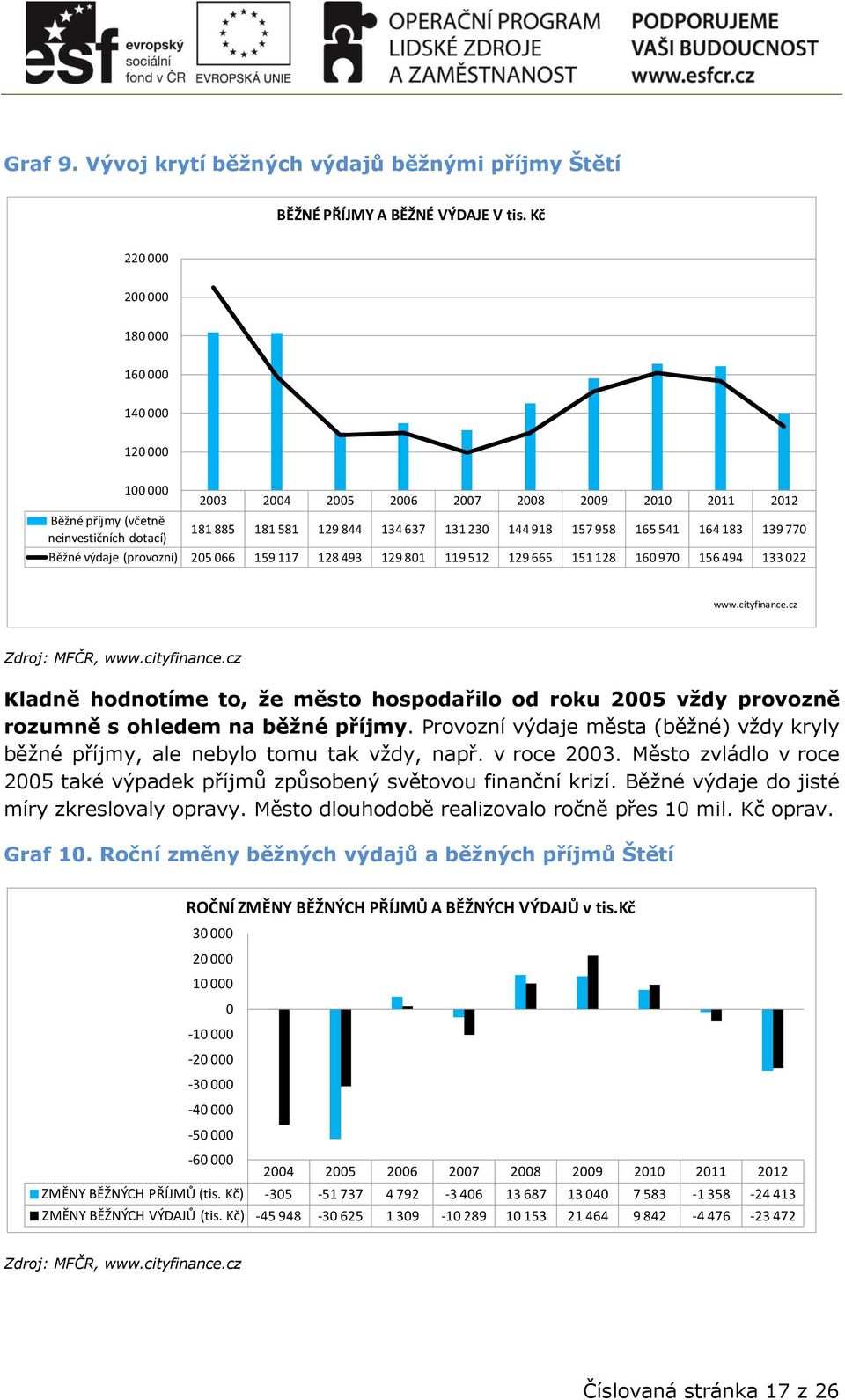 918 157 958 165 541 164 183 139 770 Běžné výdaje (provozní) 205 066 159 117 128 493 129 801 119 512 129 665 151 128 160 970 156 494 133 022 www.cityfinance.