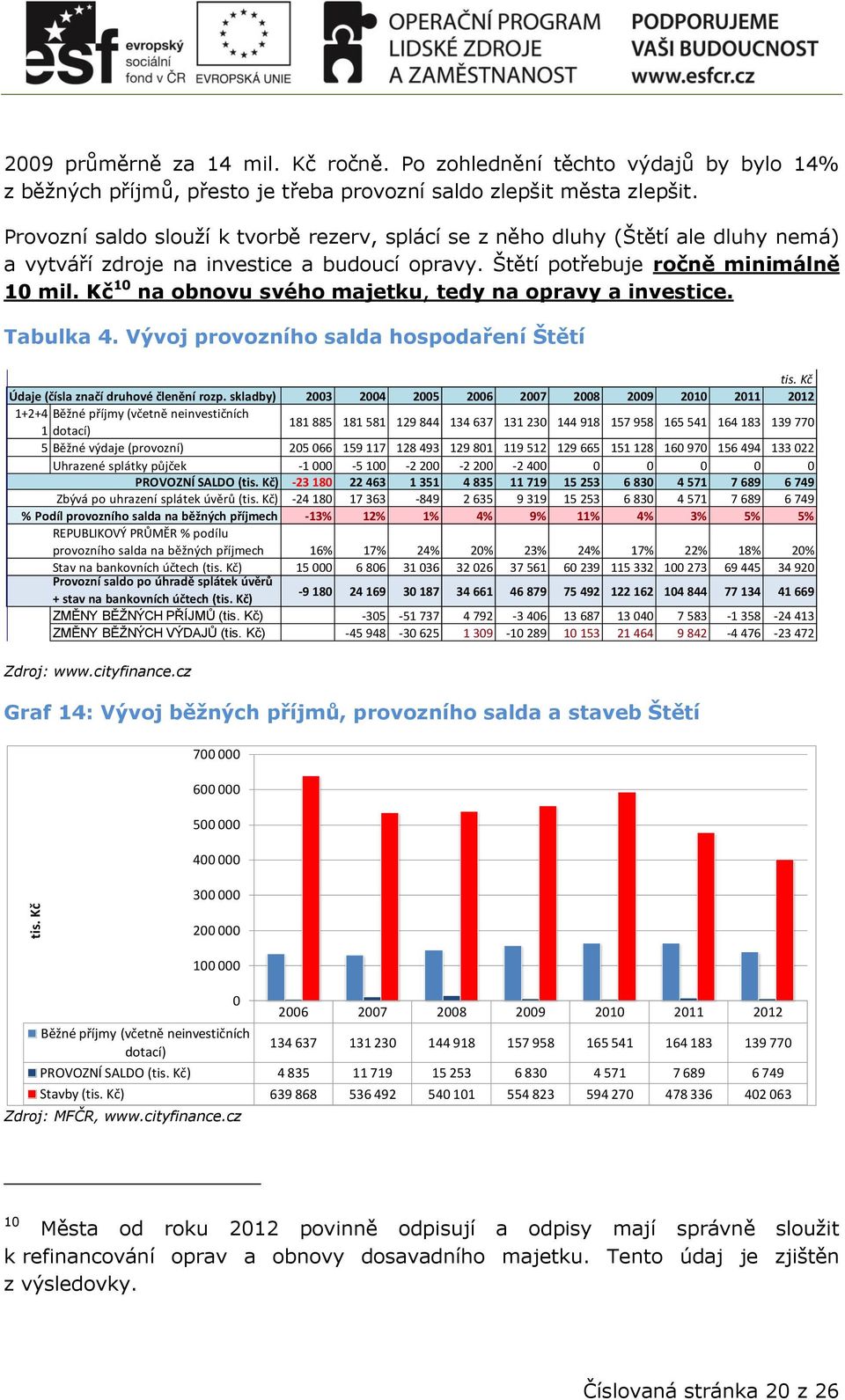 Kč 10 na obnovu svého majetku, tedy na opravy a investice. Tabulka 4. Vývoj provozního salda hospodaření Štětí tis. Kč Údaje (čísla značí druhové členění rozp.